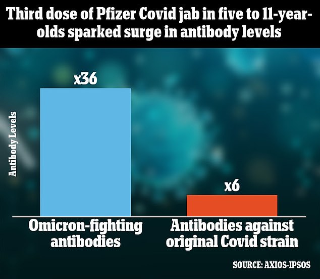  Booster of Pfizer’s Covid vaccine in five to 11 year olds sparked 36-fold antibody surge