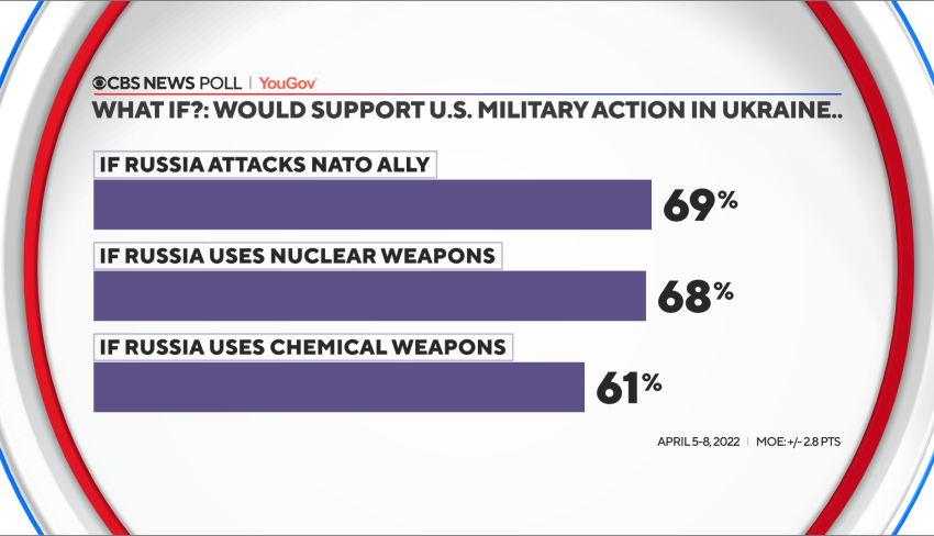  CBS News poll on the war in Ukraine: What should the U.S. do now?