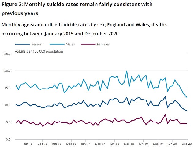  Suicide rates FELL in England and Wales in 2020 despite Covid lockdown, ONS data shows