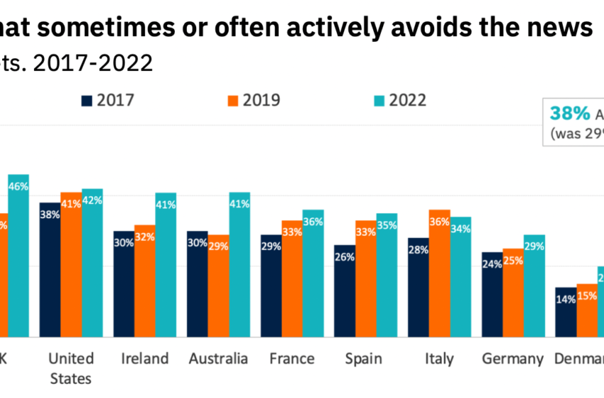  Digital News Report 2022: News avoidance is rising as publishers struggle to engage the young