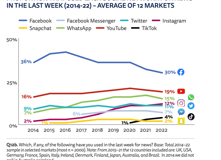  TikTok’s rise as a news platform: Time to refocus your social media strategy?